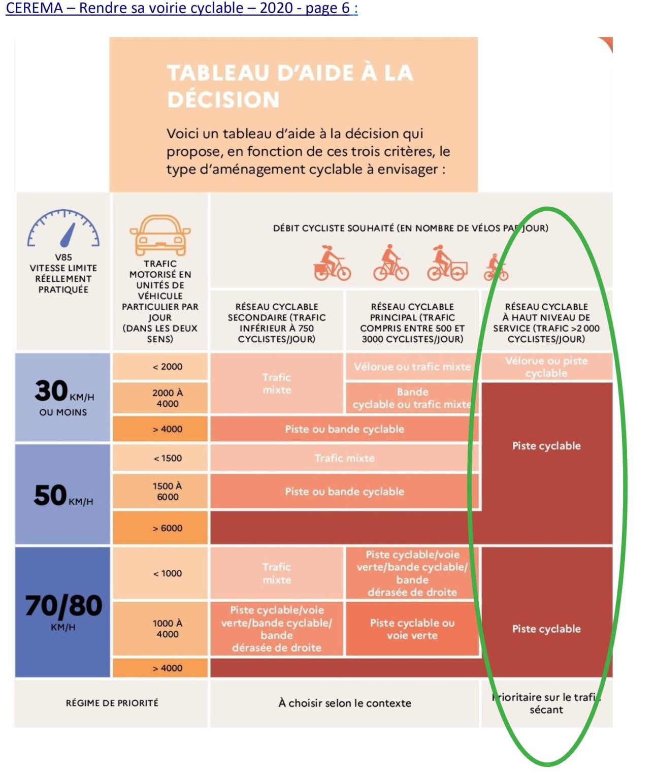 Tableau d'aide à la décision. Entouré en vert la colonne correspondant à un "Réseau à haut niveau de service"