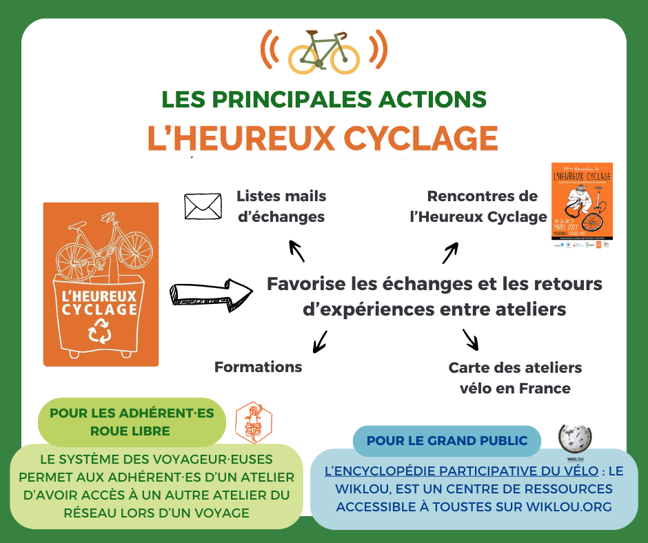 Objectif de l'Heureux Cyclage